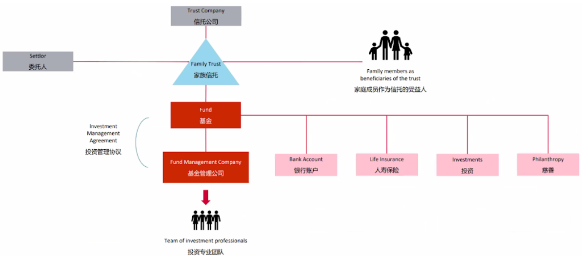 Setting Up a Family Office