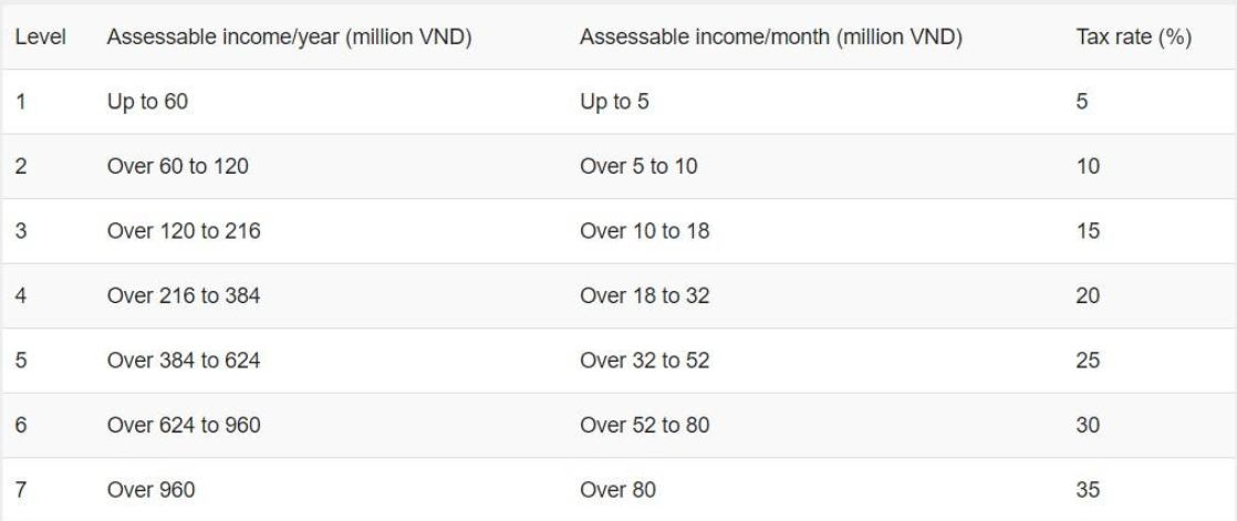 PERSONAL INCOME TAX FOR FOREIGN EMPLOYEES IN VIETNAM