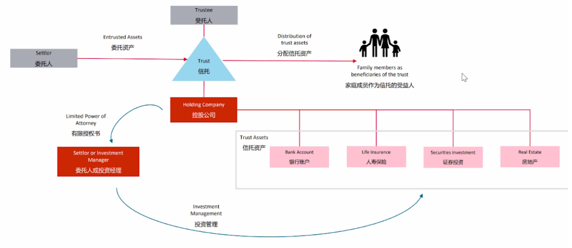 Setting Up a Family Office